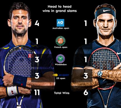 roger federer vs novak djokovic head to head|Federer vs Djokovic Rivalry and Head to Head Stats.